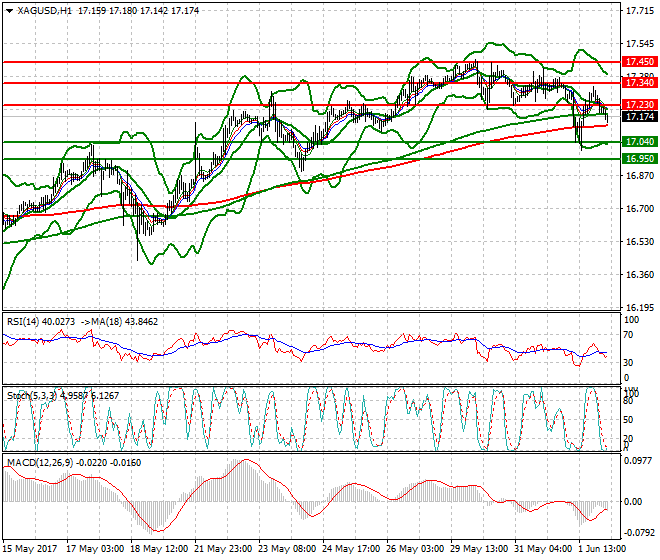 Silver Intra-day Analysis 02 June 2017