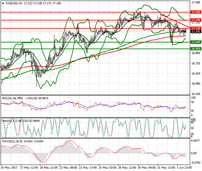Silver Evening Analysis 02 June 2017