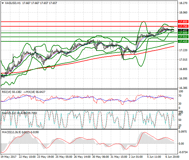 Silver Mid-day Analysis 07 June 2017