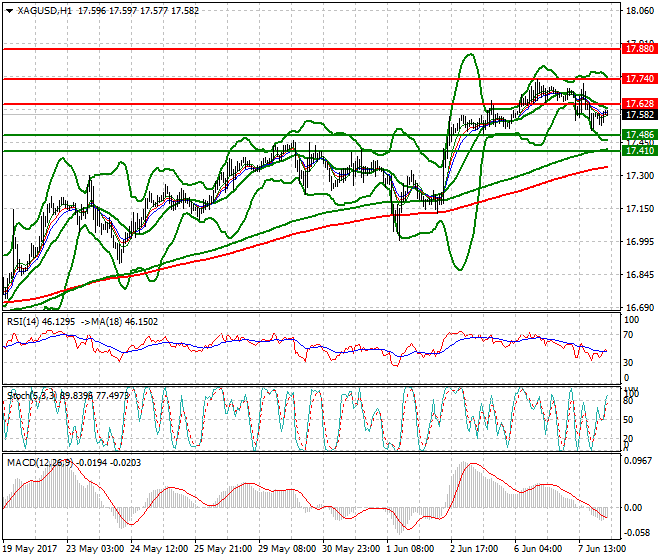 Silver Intra-day Analysis 08 June 2017