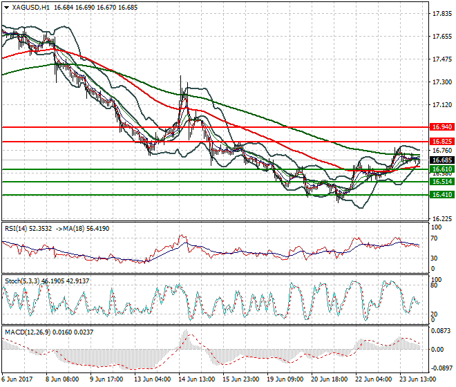 Silver Intra-day Analysis 26 June 2017