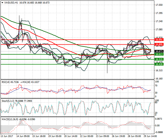 Silver Intra-day Analysis 30 June 2017