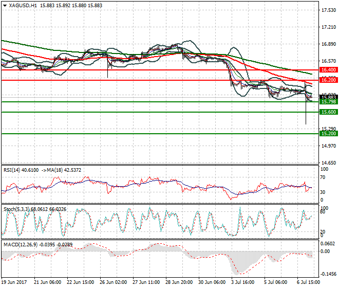 Silver Intra-day Analysis 07 July 2017