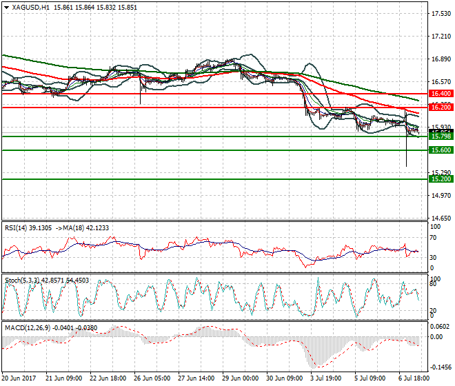 Silver Mid-day Analysis 07 July 2017