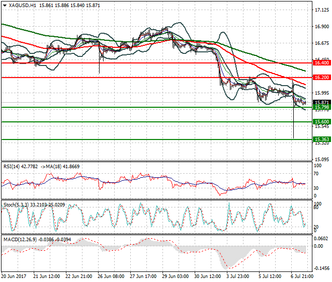 Silver Evening Analysis 07 July 2017