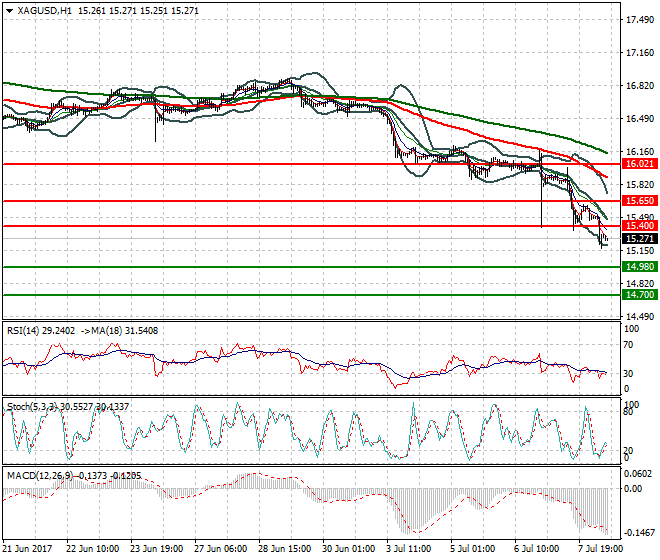 Silver Mid-day Analysis 10 July 2017