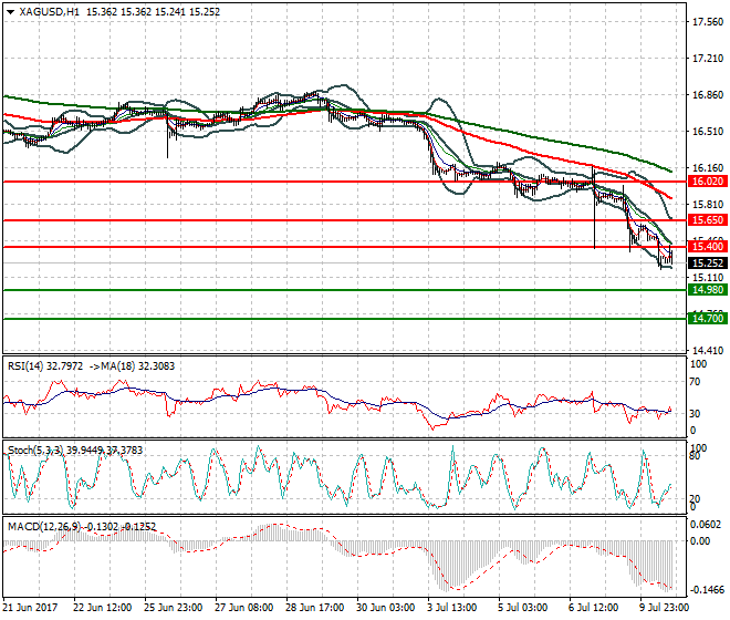 Silver Evening Analysis 10 July 2017