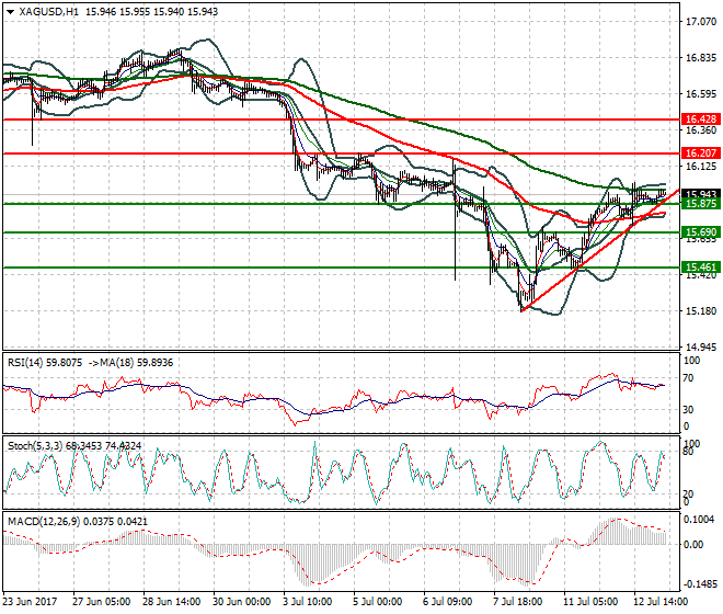 Silver Intra-day Analysis 13 July 2017