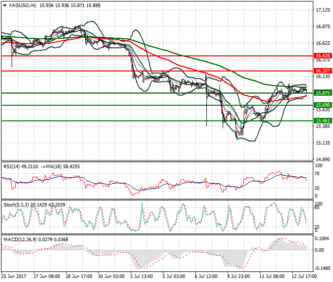 Silver Mid-day Analysis 13 July 2017