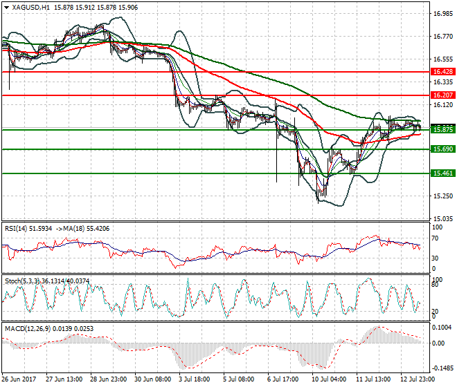 Silver Evening Analysis 13 July 2017