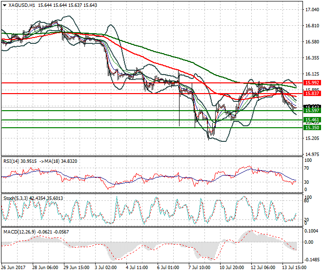 Silver Intra-day Analysis 14 July 2017