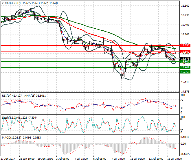 Silver Mid-day Analysis 14 July 2017