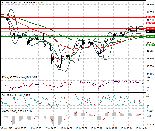 Silver Intra-day Analysis 20 July 2017