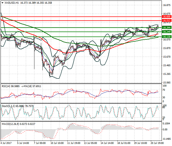 Silver Mid-day Analysis 21 July 2017