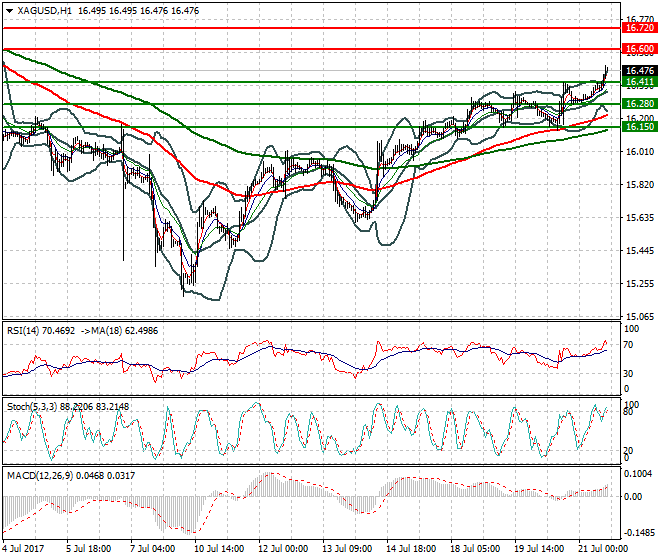 Silver Evening Analysis 21 July 2017
