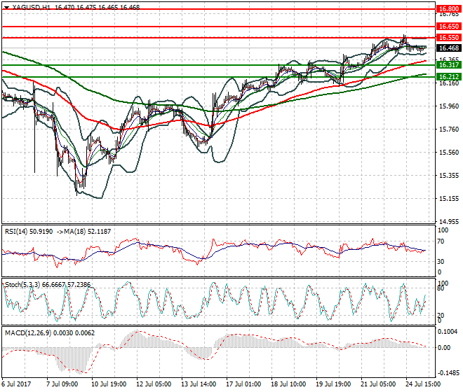 Silver Intra-day Analysis 25 July 2017