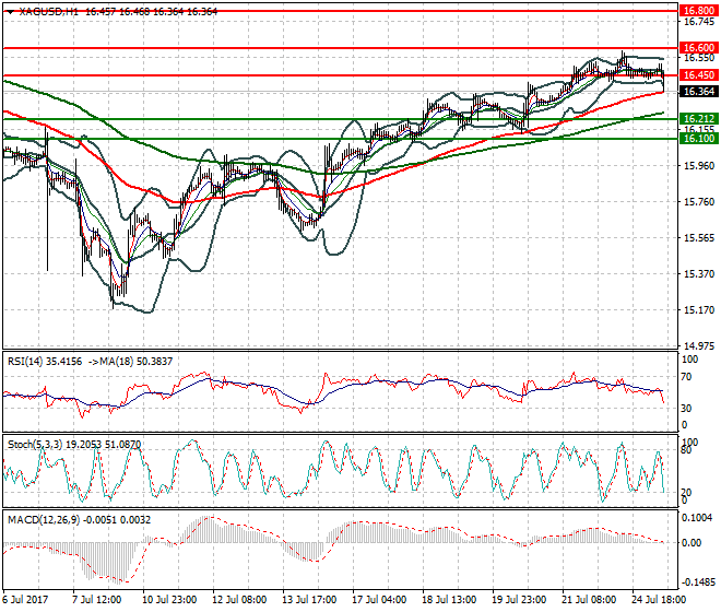 Silver Mid-day Analysis 25 July 2017