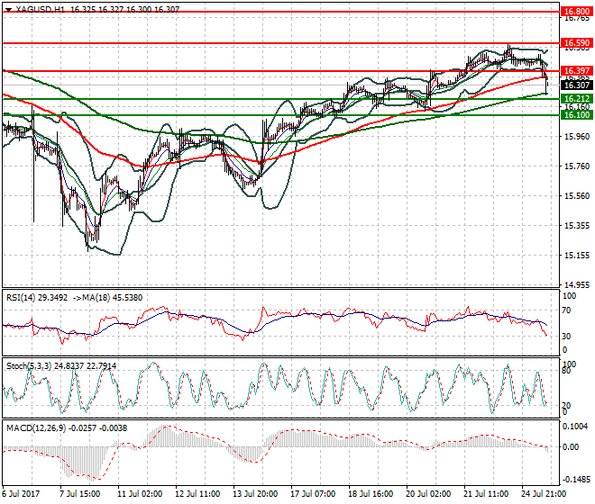 Silver Evening Analysis 25 July 2017