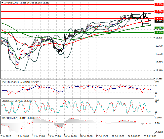 Silver Intra-day Analysis 26 July 2017
