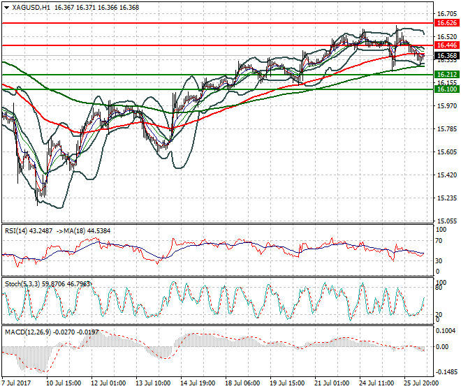 Silver Mid-day Analysis 26 July 2017