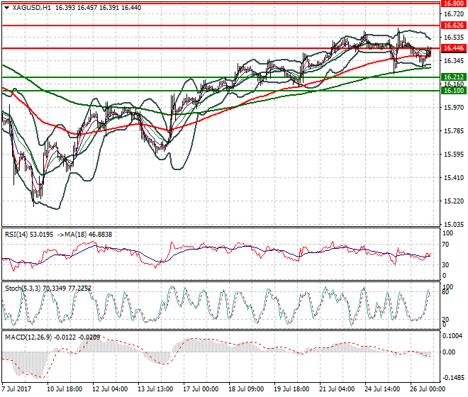 Silver Evening Analysis 26 July 2017