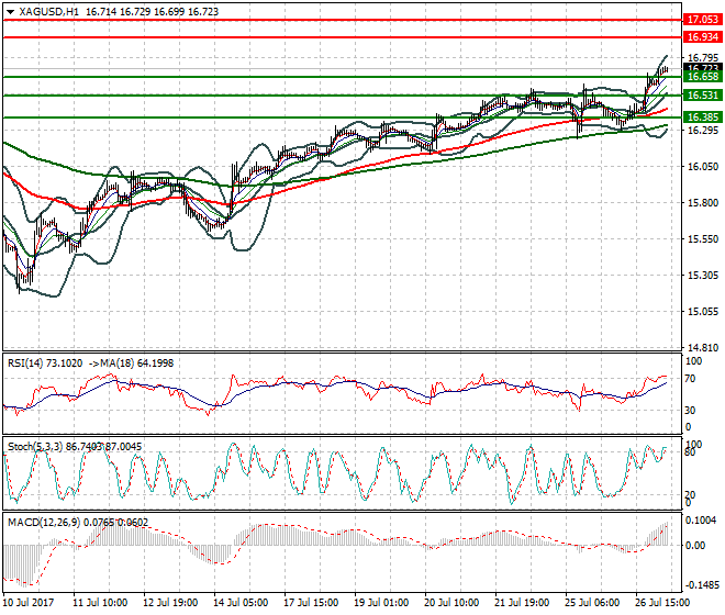 Silver Intra-day Analysis 27 July 2017