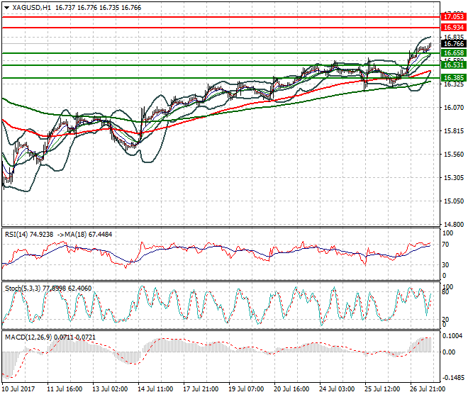 Silver Evening Analysis 27 July 2017