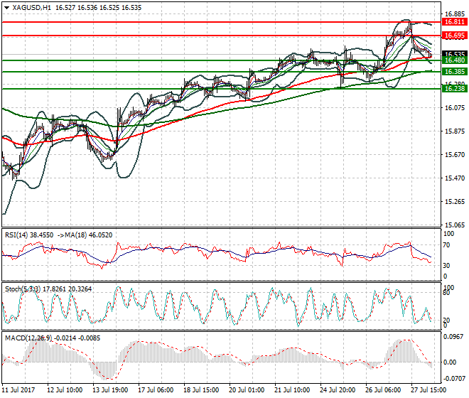 Silver Intra-day Analysis 28 July 2017
