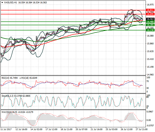 Silver Evening Analysis 28 July 2017
