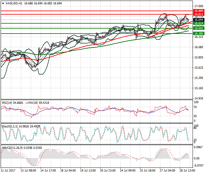 Silver Intra-day Analysis 31 July 2017
