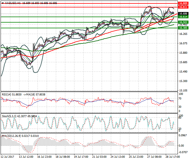 Silver Mid-day Analysis 31 July 2017