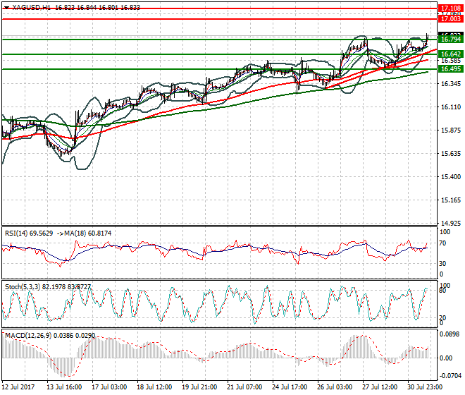 Silver Evening Analysis 31 July 2017