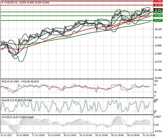 Silver Intra-day Analysis 01 Aug 2017