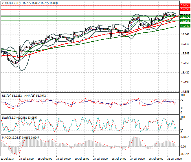 Silver Mid-day Analysis 01 Aug 2017