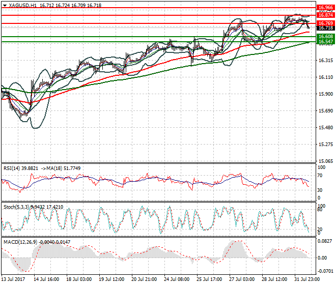 Silver Evening Analysis 01 Aug 2017