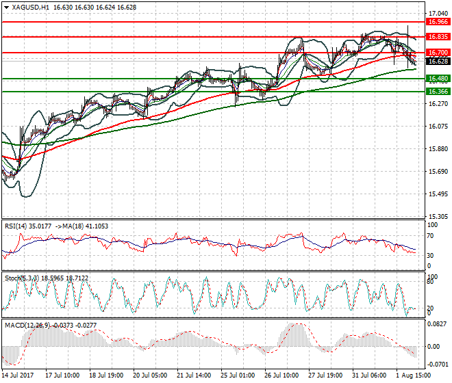 Silver Intra-day  Analysis 02 Aug 2017