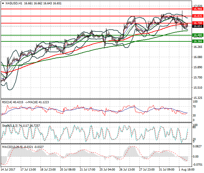 Silver Mid-day Analysis 02 Aug 2017