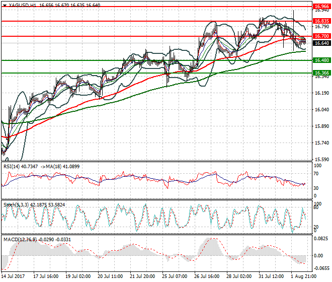 Silver Evening Analysis 02 Aug 2017
