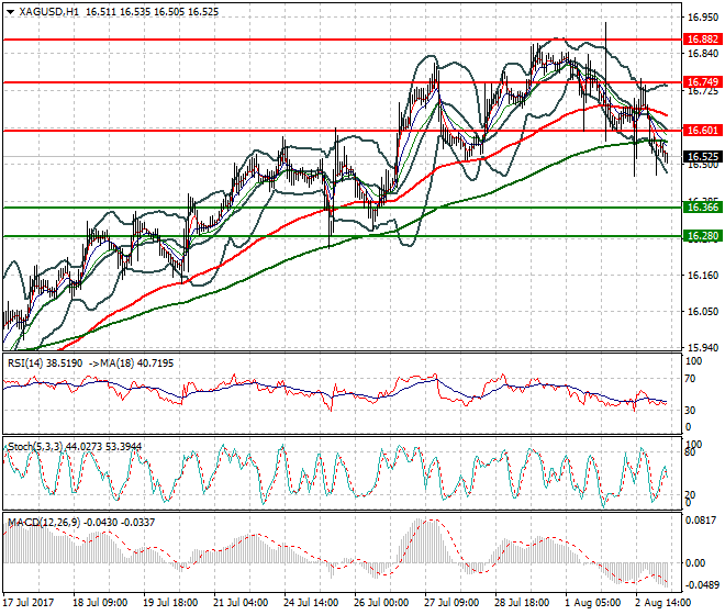 Silver Intra-day Analysis 03 Aug 2017