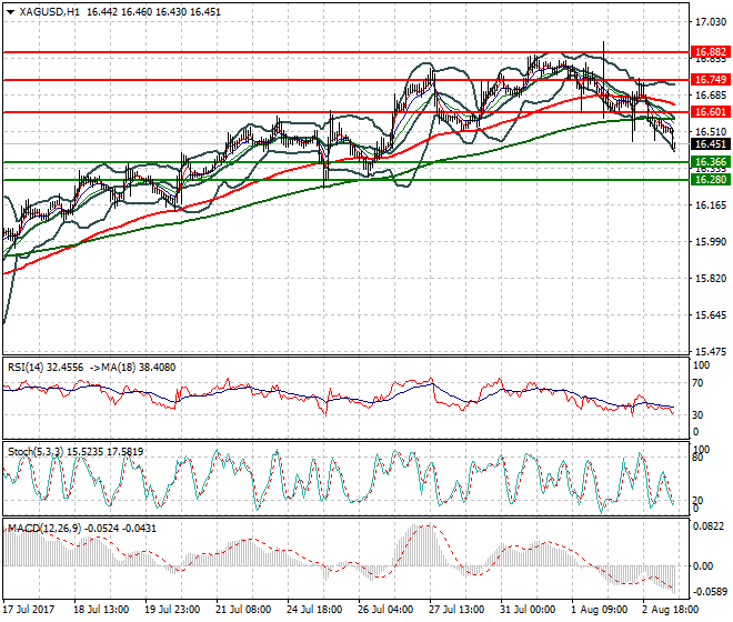 Silver Mid-day Analysis 03 Aug 2017