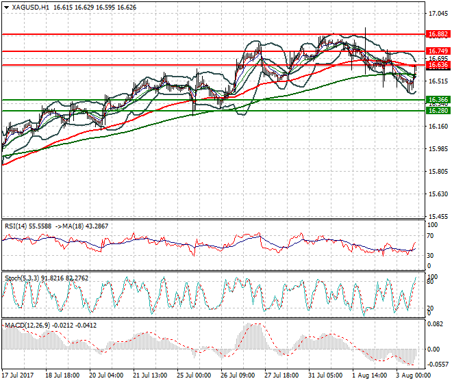 Silver Evening Analysis 03 Aug 2017