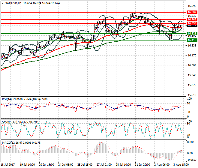 Silver Intra-day Analysis 04 Aug 2017