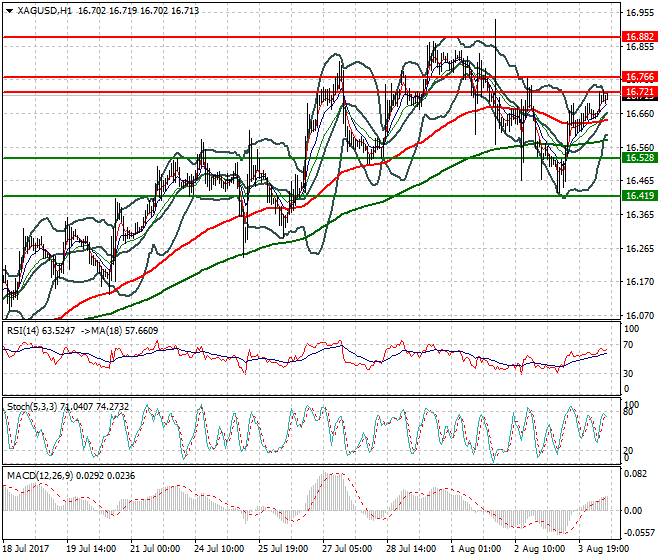 Silver Mid-day Analysis 04 Aug 2017