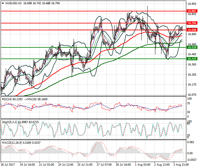 Silver Evening Analysis 04 Aug 2017