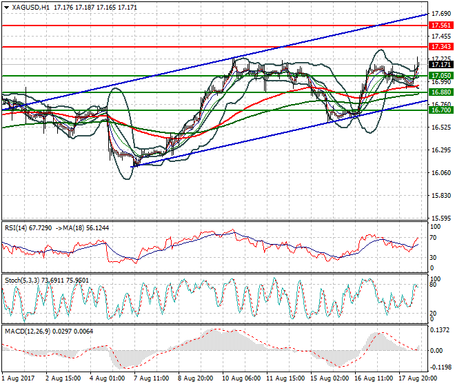 Silver Mid-day Analysis 18 Aug 2017