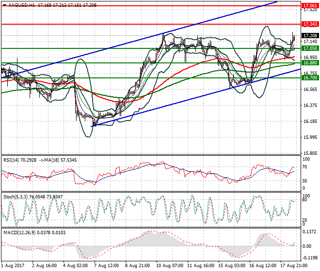 Silver Evening Analysis 18 Aug 2017
