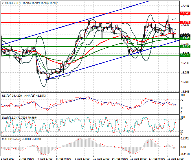 Silver Intra-day Analysis 21 Aug 2017