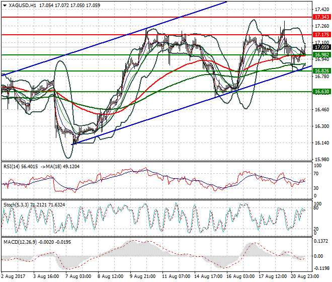 Silver Evening Analysis 21 Aug 2017