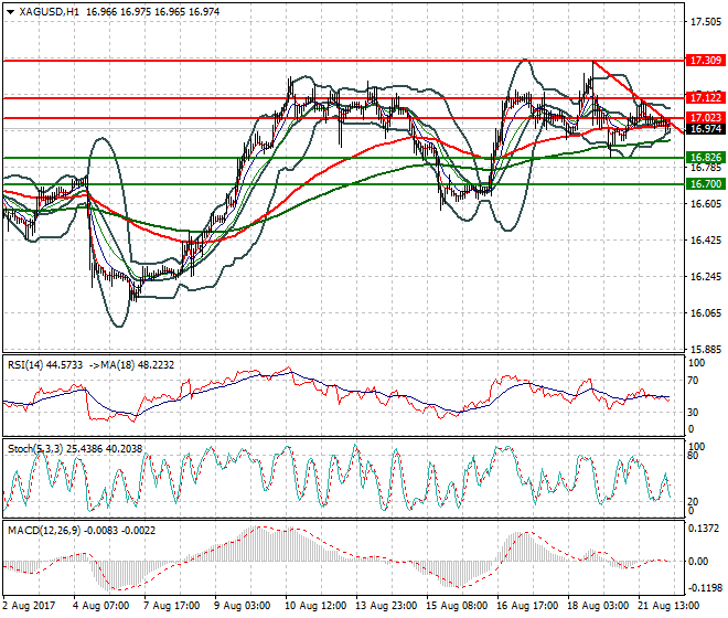 Silver Intra-day Analysis 22 Aug 2017