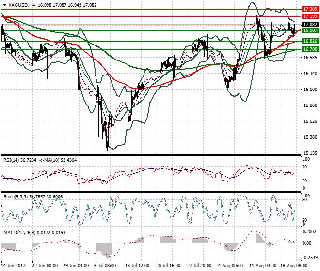 Silver Evening Analysis 22 Aug 2017